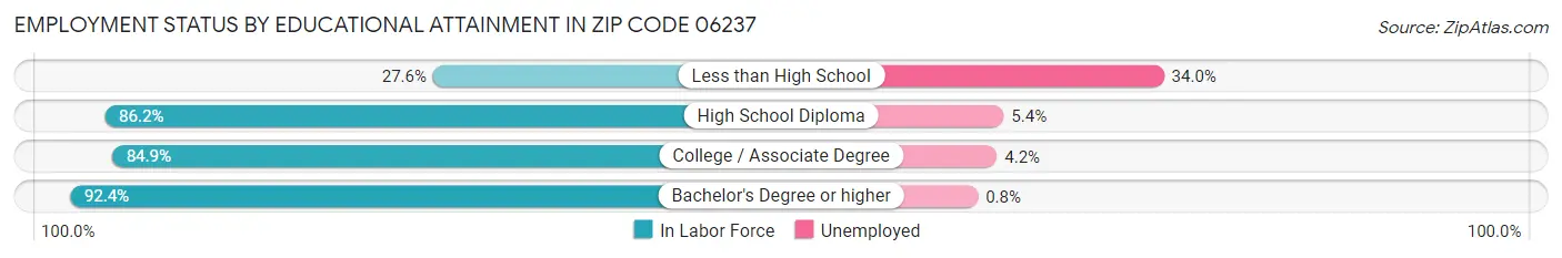 Employment Status by Educational Attainment in Zip Code 06237