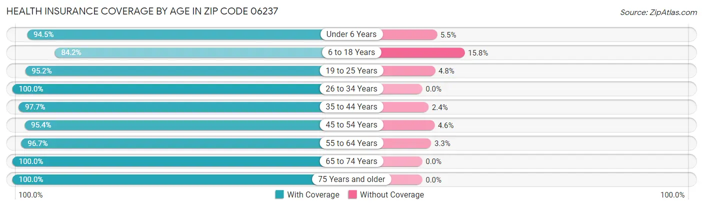 Health Insurance Coverage by Age in Zip Code 06237