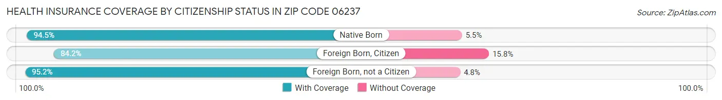 Health Insurance Coverage by Citizenship Status in Zip Code 06237