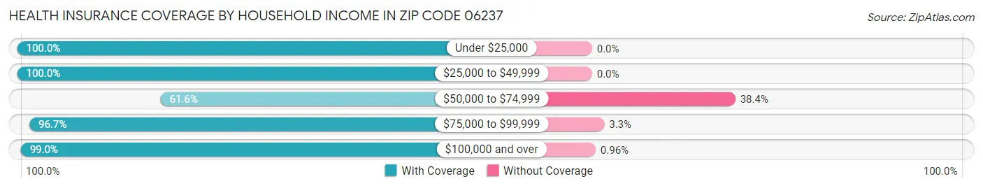 Health Insurance Coverage by Household Income in Zip Code 06237