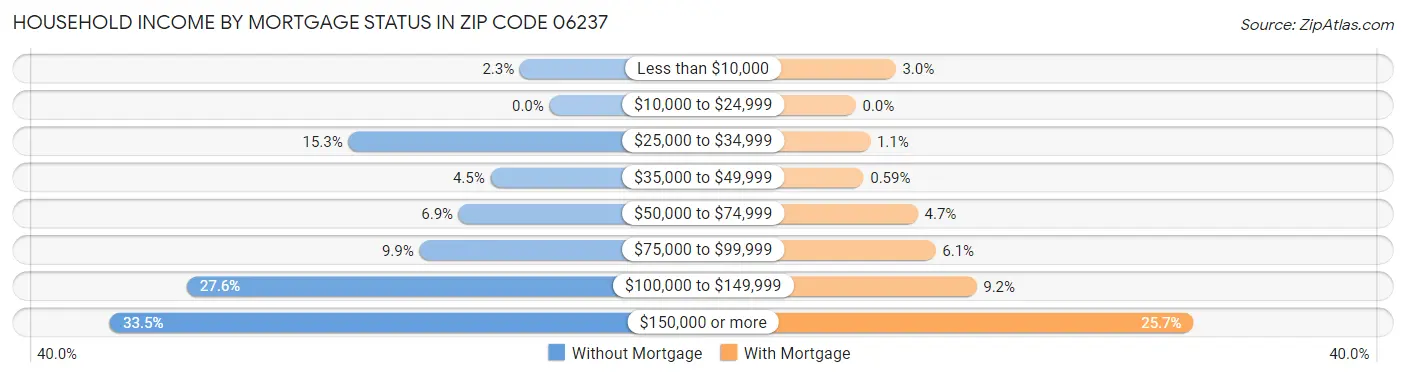 Household Income by Mortgage Status in Zip Code 06237