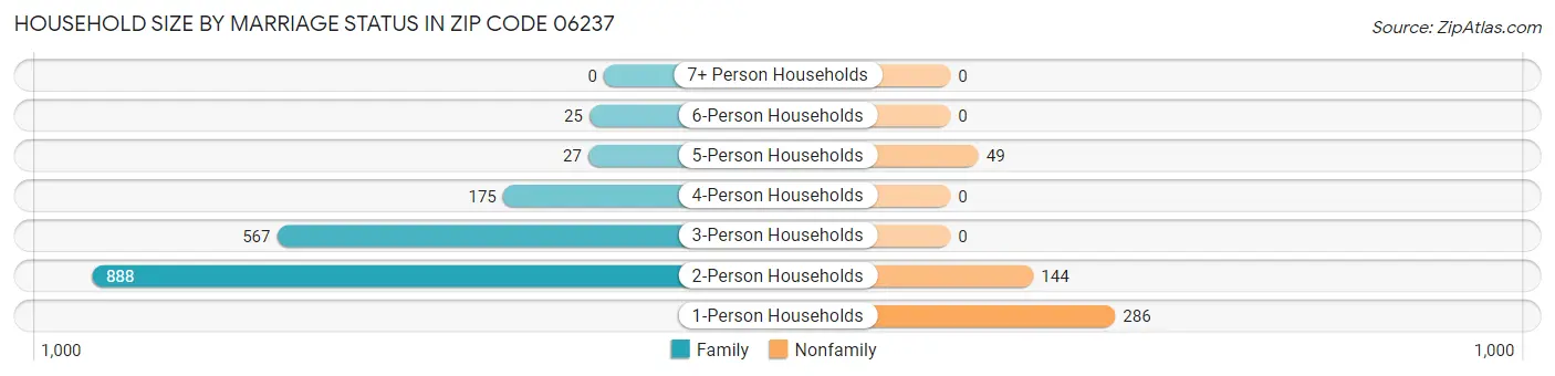 Household Size by Marriage Status in Zip Code 06237