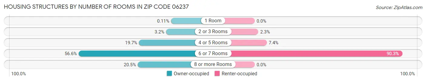 Housing Structures by Number of Rooms in Zip Code 06237