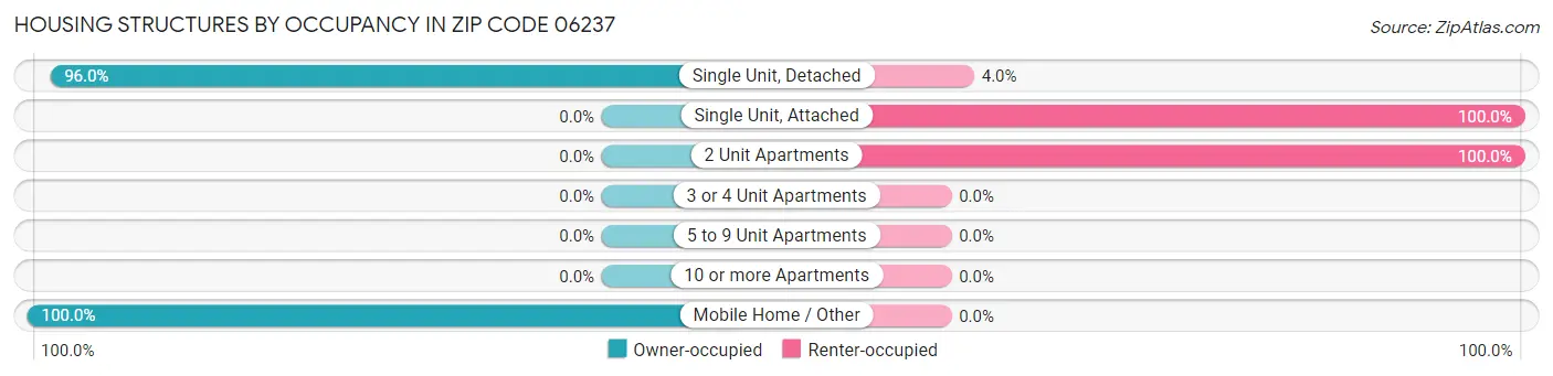 Housing Structures by Occupancy in Zip Code 06237