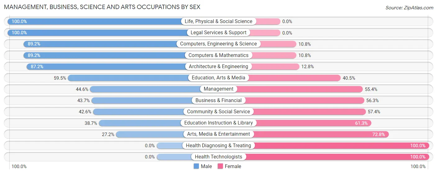 Management, Business, Science and Arts Occupations by Sex in Zip Code 06237