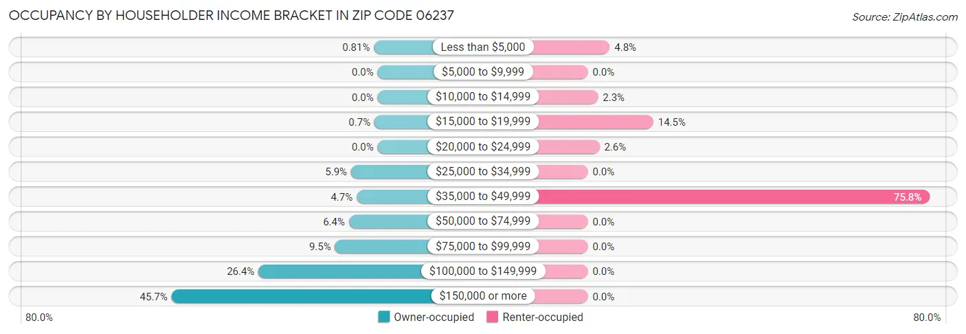 Occupancy by Householder Income Bracket in Zip Code 06237