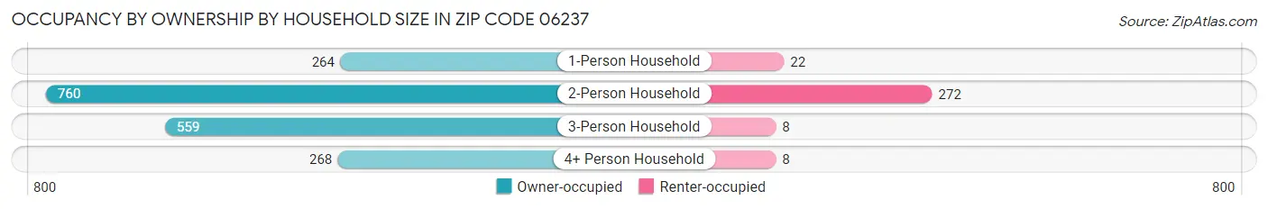 Occupancy by Ownership by Household Size in Zip Code 06237