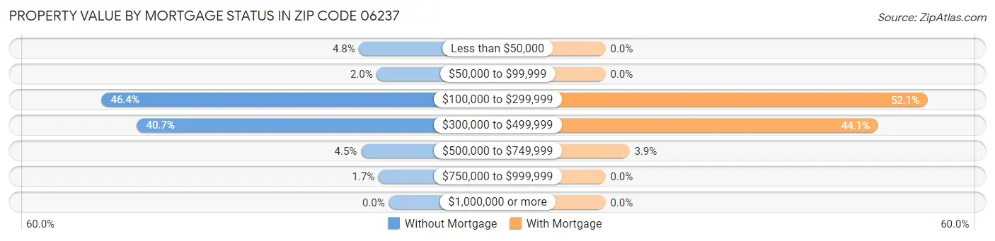 Property Value by Mortgage Status in Zip Code 06237