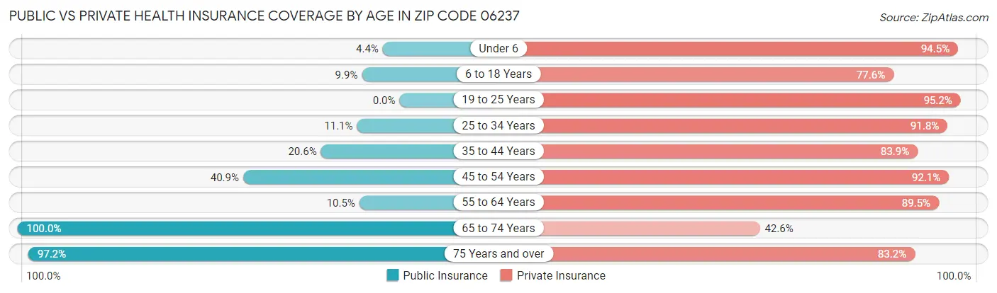 Public vs Private Health Insurance Coverage by Age in Zip Code 06237