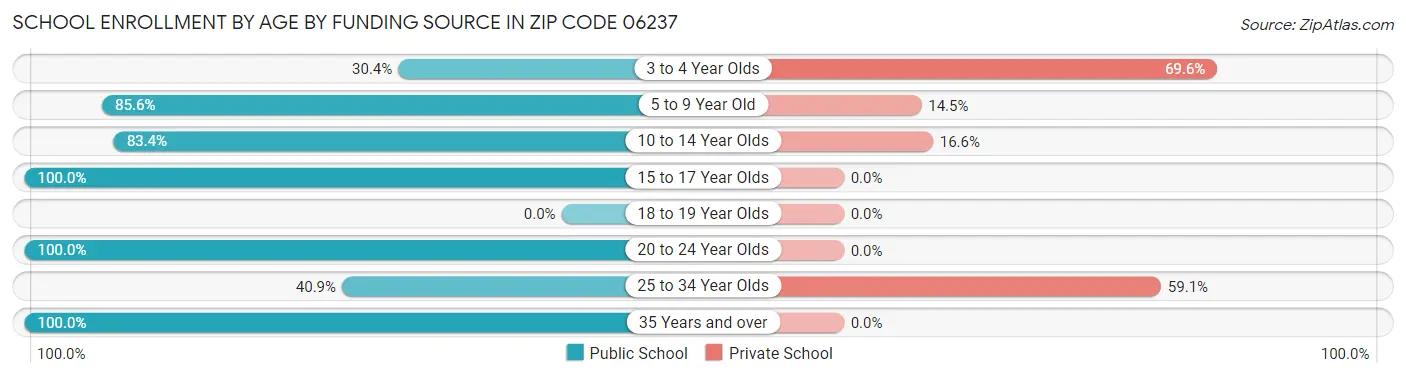 School Enrollment by Age by Funding Source in Zip Code 06237