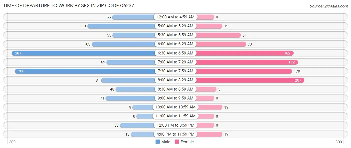 Time of Departure to Work by Sex in Zip Code 06237