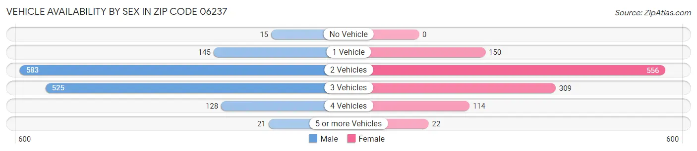 Vehicle Availability by Sex in Zip Code 06237