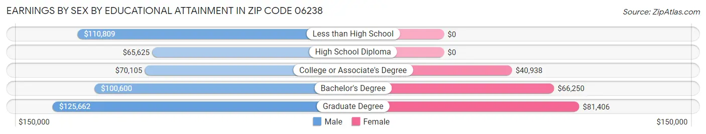 Earnings by Sex by Educational Attainment in Zip Code 06238