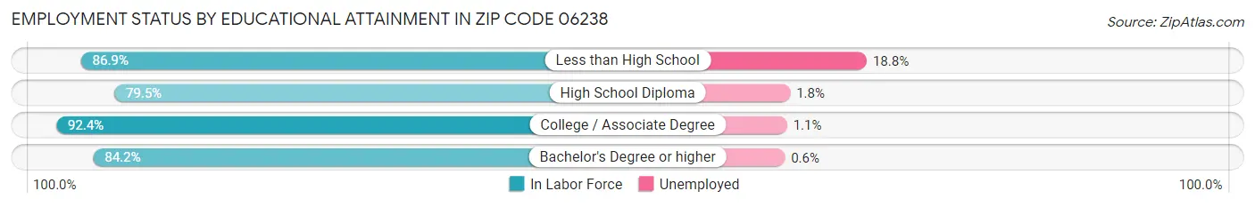 Employment Status by Educational Attainment in Zip Code 06238