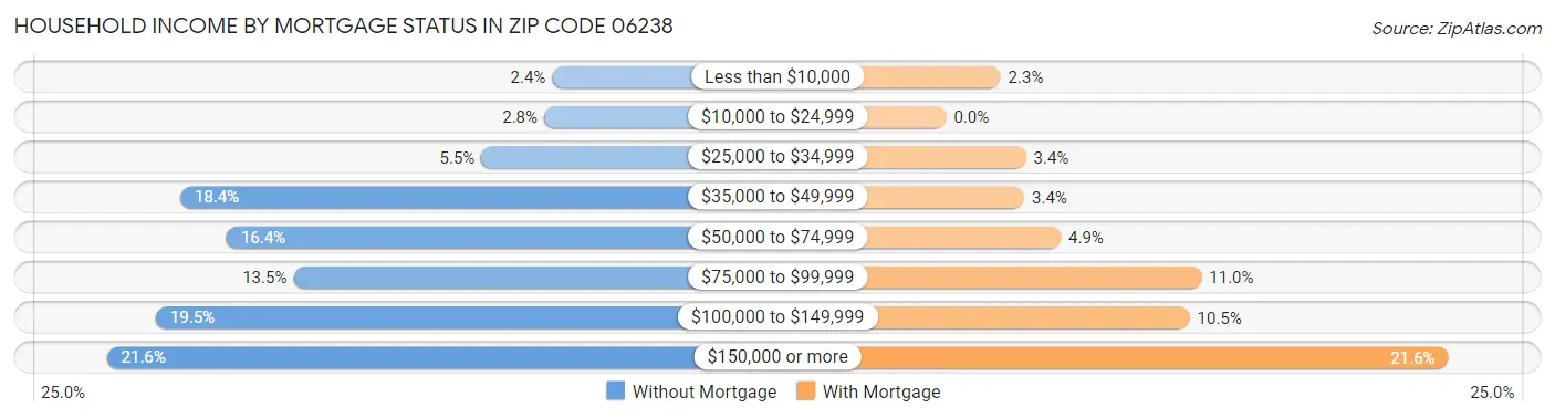 Household Income by Mortgage Status in Zip Code 06238
