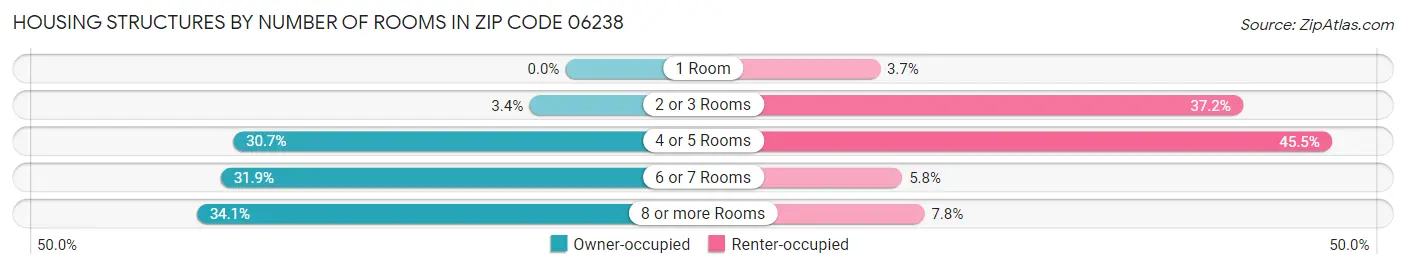 Housing Structures by Number of Rooms in Zip Code 06238