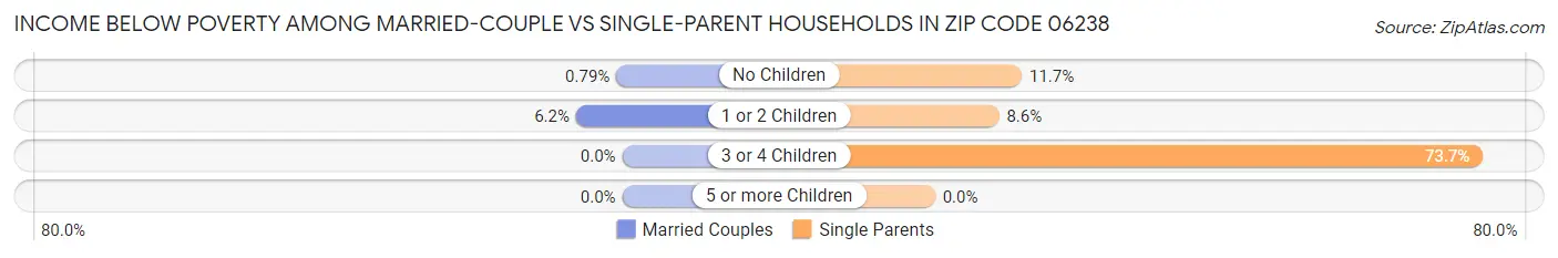 Income Below Poverty Among Married-Couple vs Single-Parent Households in Zip Code 06238