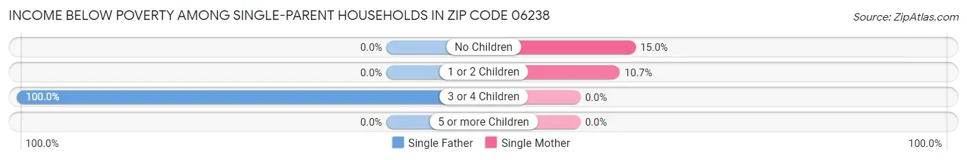 Income Below Poverty Among Single-Parent Households in Zip Code 06238