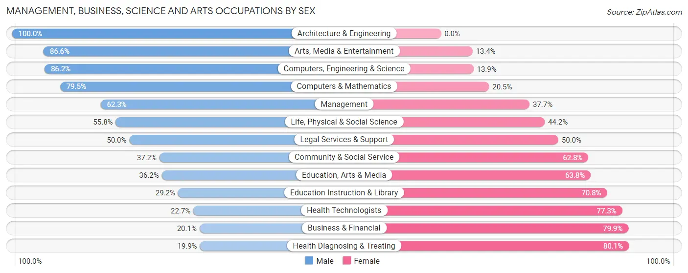 Management, Business, Science and Arts Occupations by Sex in Zip Code 06238