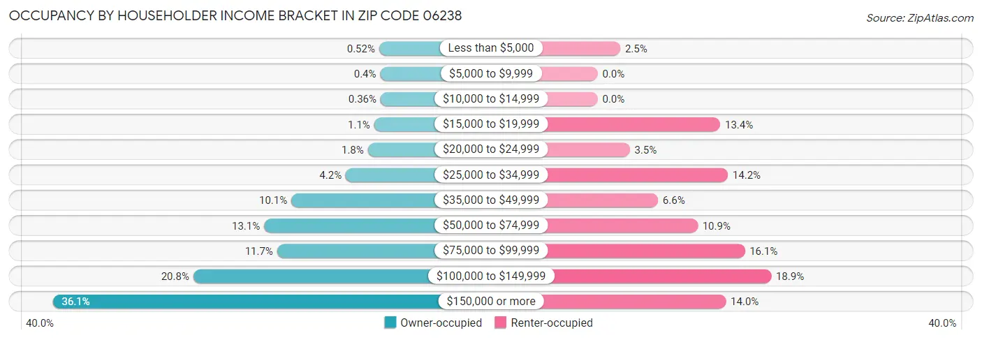 Occupancy by Householder Income Bracket in Zip Code 06238