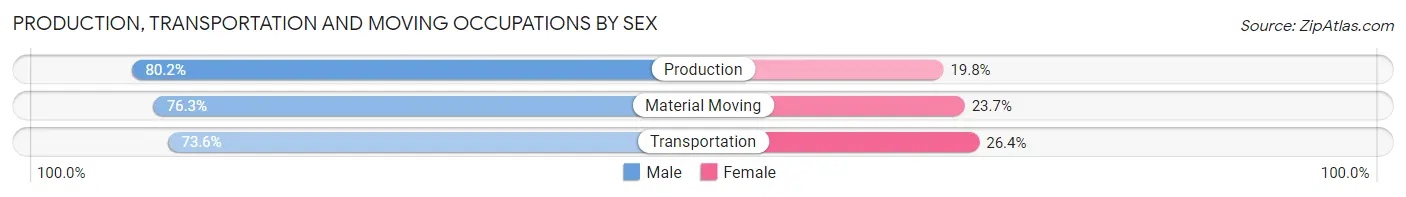 Production, Transportation and Moving Occupations by Sex in Zip Code 06238