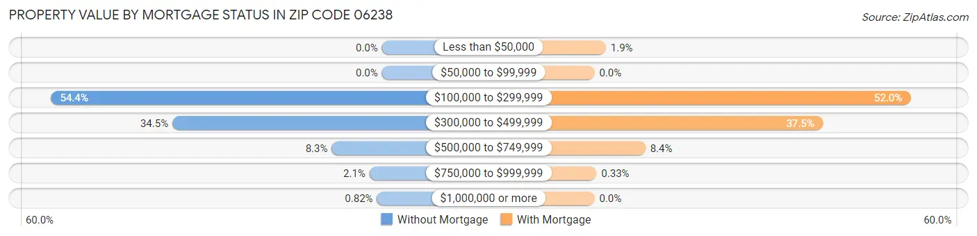Property Value by Mortgage Status in Zip Code 06238