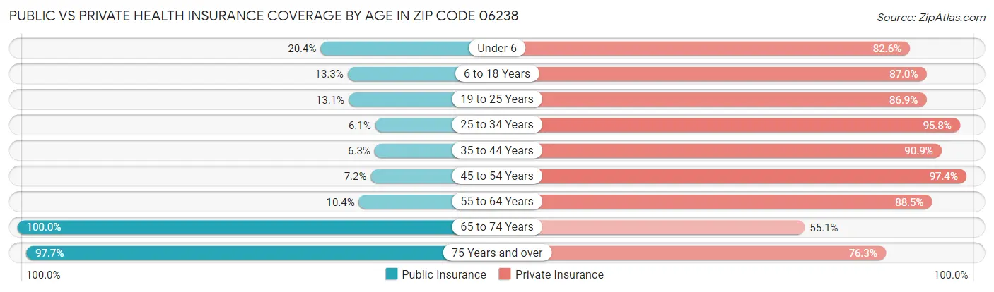 Public vs Private Health Insurance Coverage by Age in Zip Code 06238