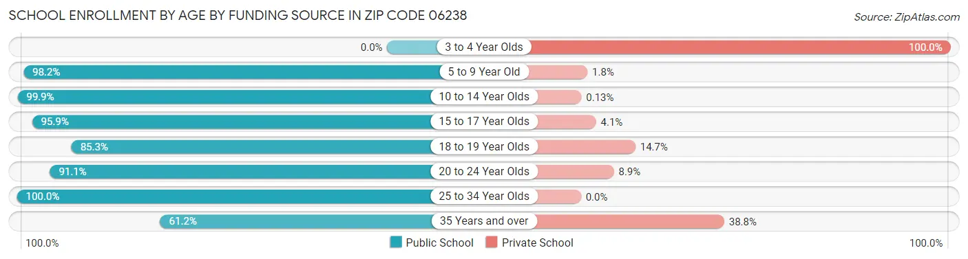 School Enrollment by Age by Funding Source in Zip Code 06238