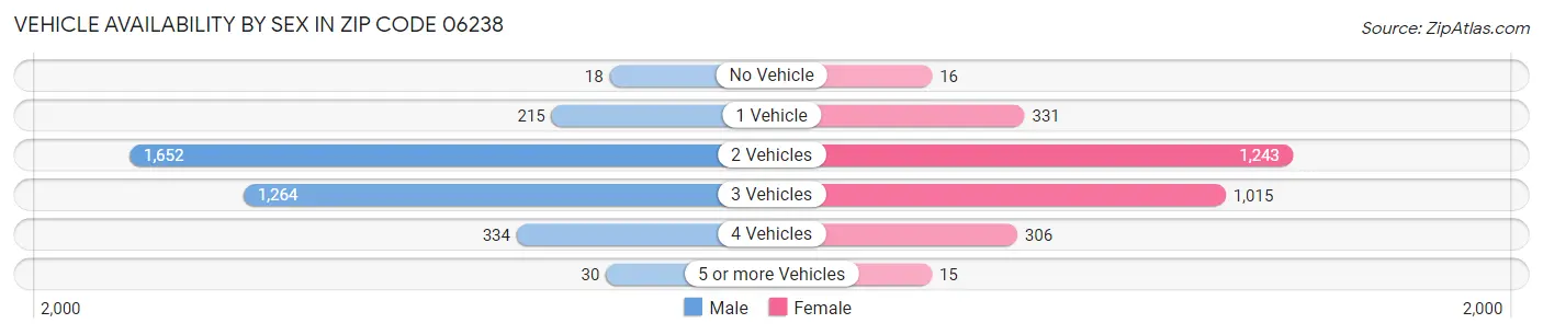 Vehicle Availability by Sex in Zip Code 06238