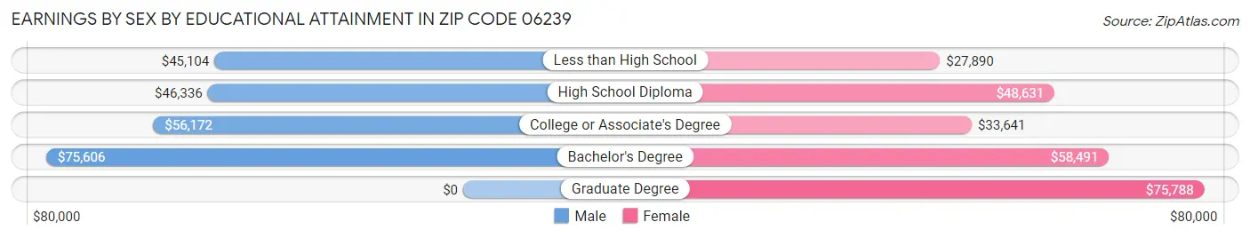 Earnings by Sex by Educational Attainment in Zip Code 06239
