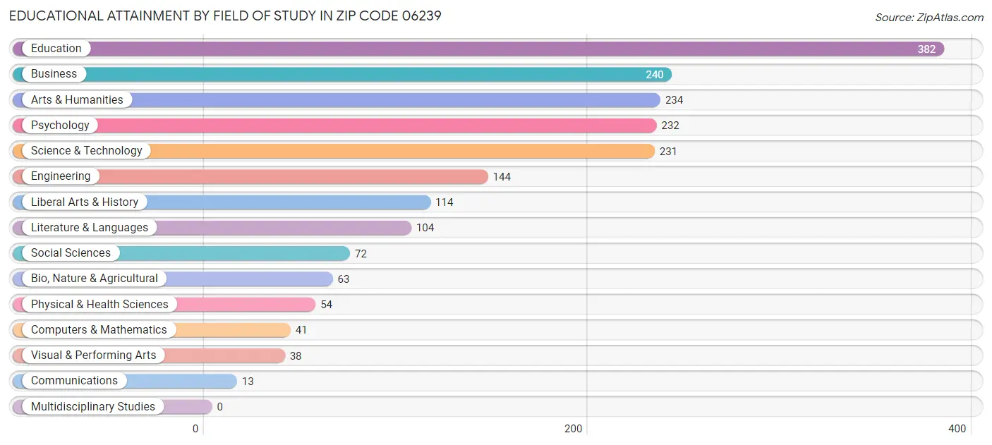 Educational Attainment by Field of Study in Zip Code 06239