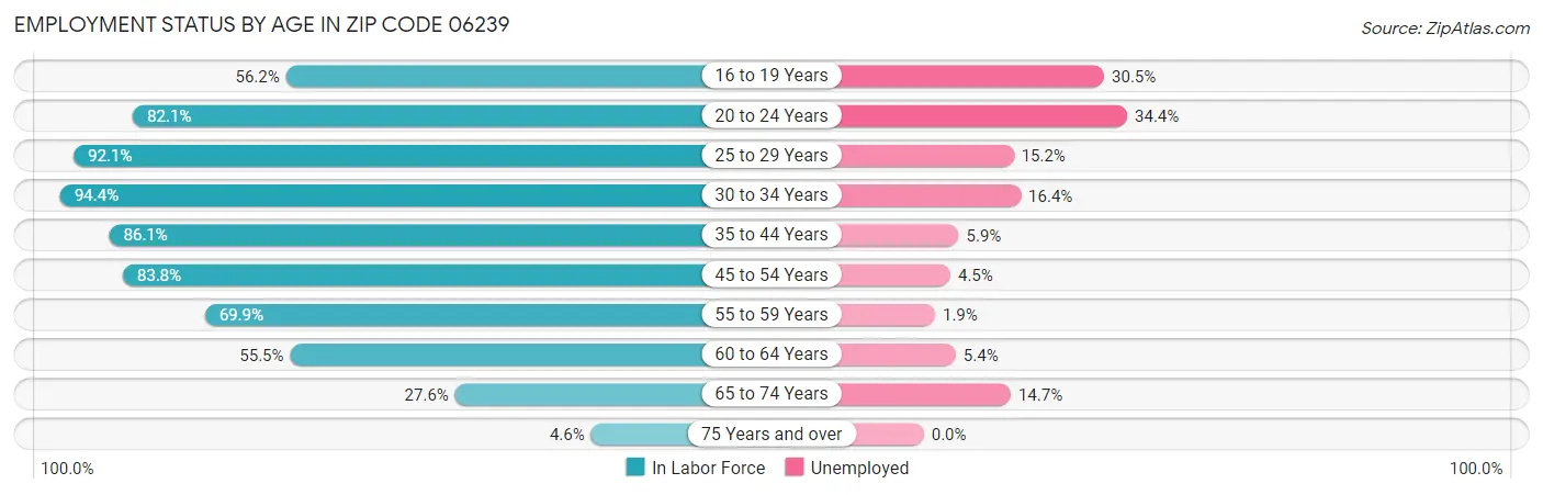 Employment Status by Age in Zip Code 06239