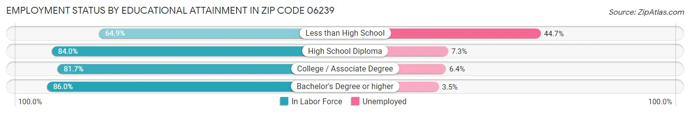 Employment Status by Educational Attainment in Zip Code 06239