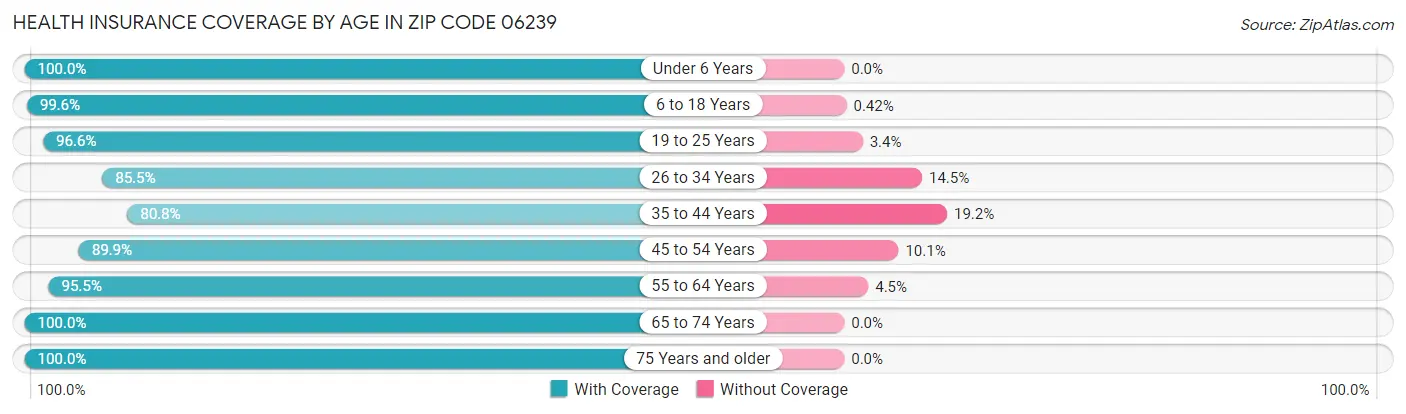 Health Insurance Coverage by Age in Zip Code 06239