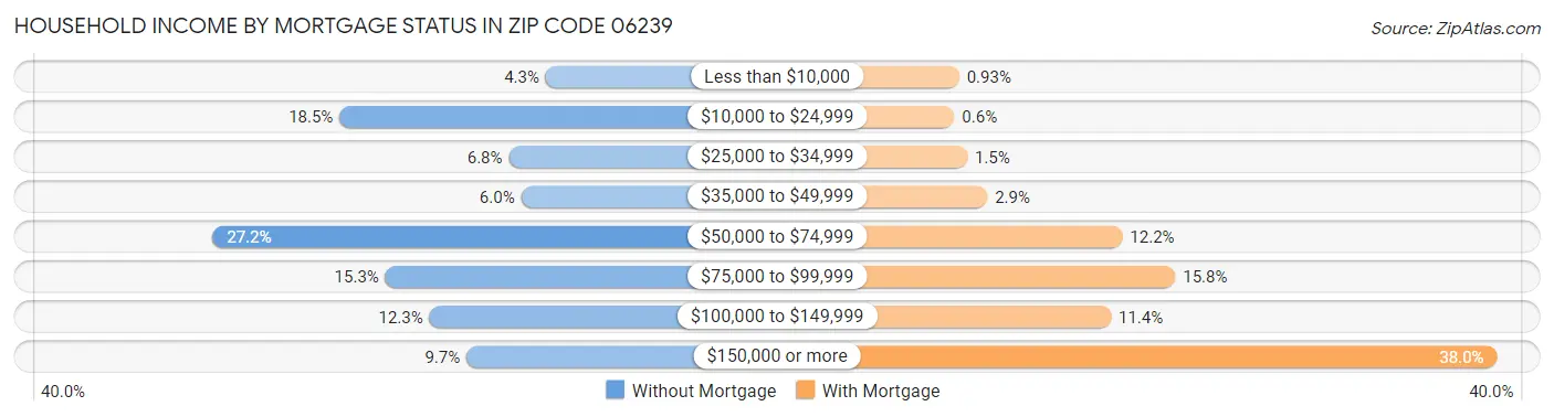 Household Income by Mortgage Status in Zip Code 06239