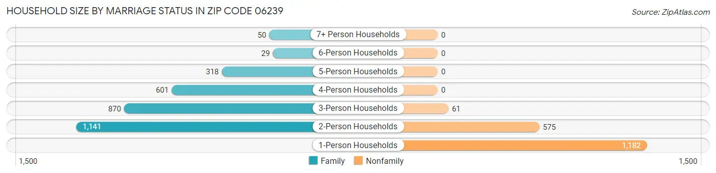 Household Size by Marriage Status in Zip Code 06239