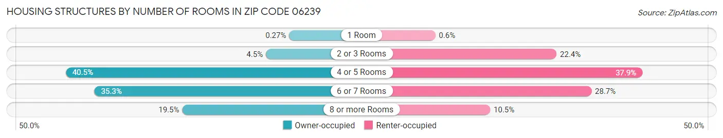 Housing Structures by Number of Rooms in Zip Code 06239