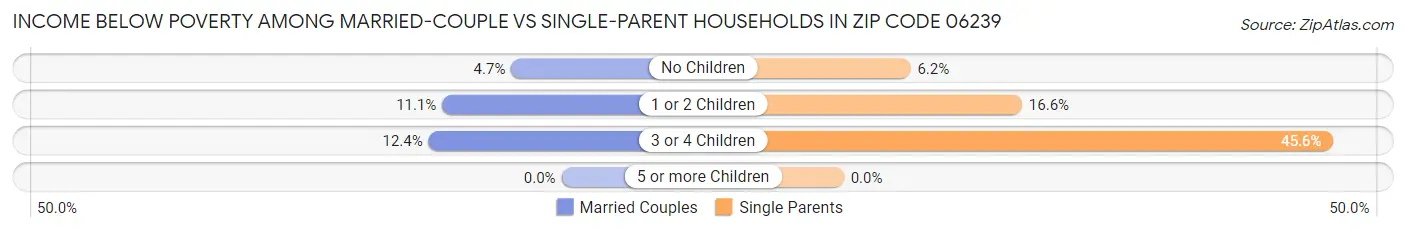 Income Below Poverty Among Married-Couple vs Single-Parent Households in Zip Code 06239