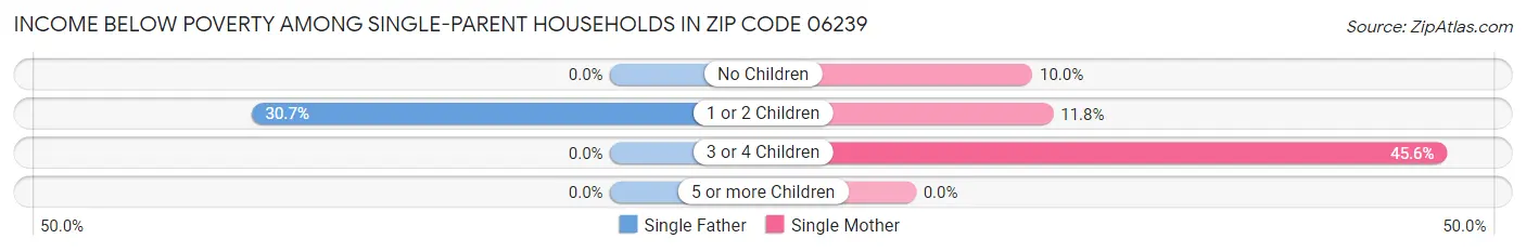 Income Below Poverty Among Single-Parent Households in Zip Code 06239