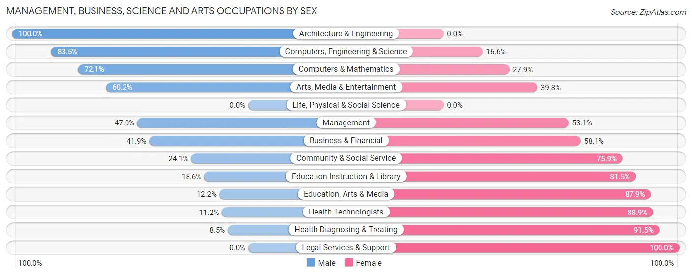 Management, Business, Science and Arts Occupations by Sex in Zip Code 06239