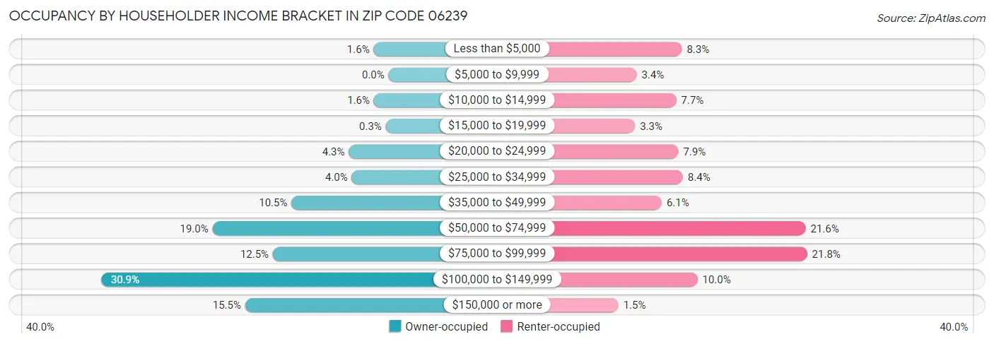 Occupancy by Householder Income Bracket in Zip Code 06239