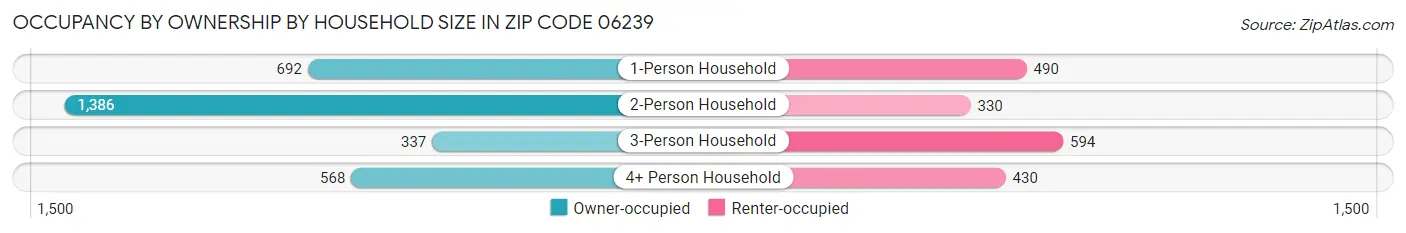 Occupancy by Ownership by Household Size in Zip Code 06239