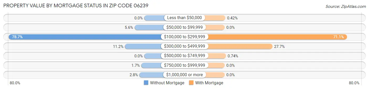 Property Value by Mortgage Status in Zip Code 06239