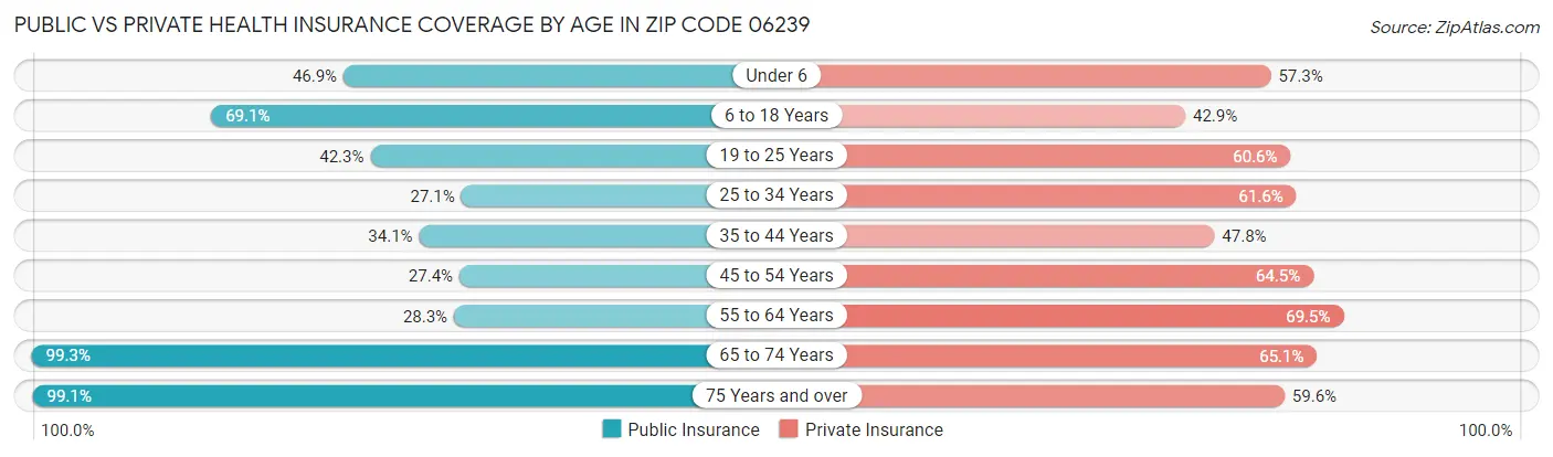 Public vs Private Health Insurance Coverage by Age in Zip Code 06239