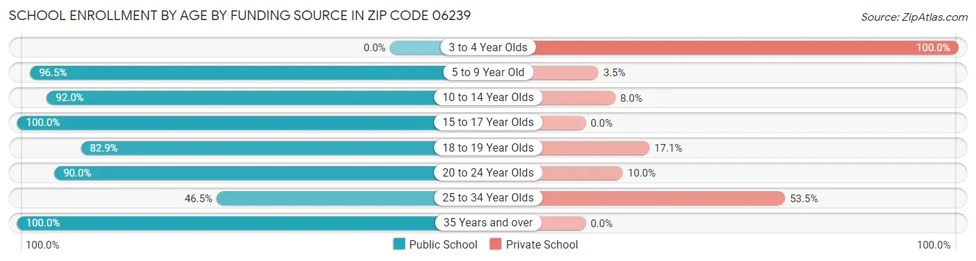 School Enrollment by Age by Funding Source in Zip Code 06239