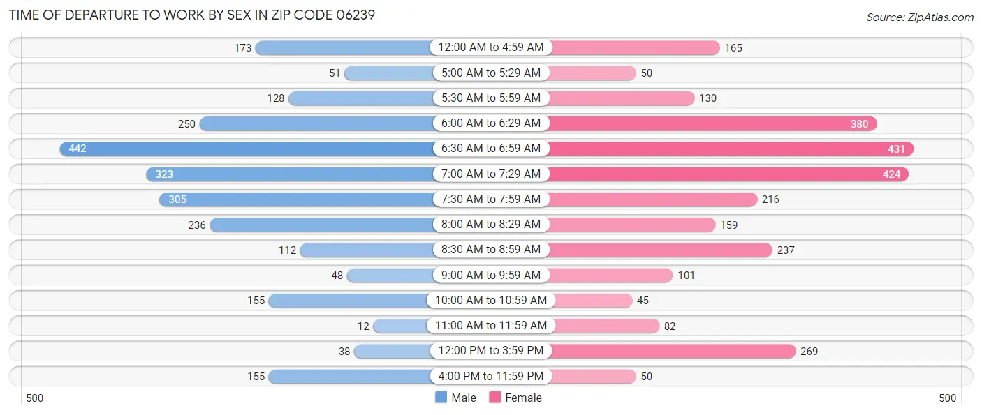 Time of Departure to Work by Sex in Zip Code 06239