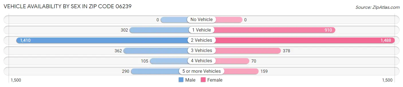 Vehicle Availability by Sex in Zip Code 06239