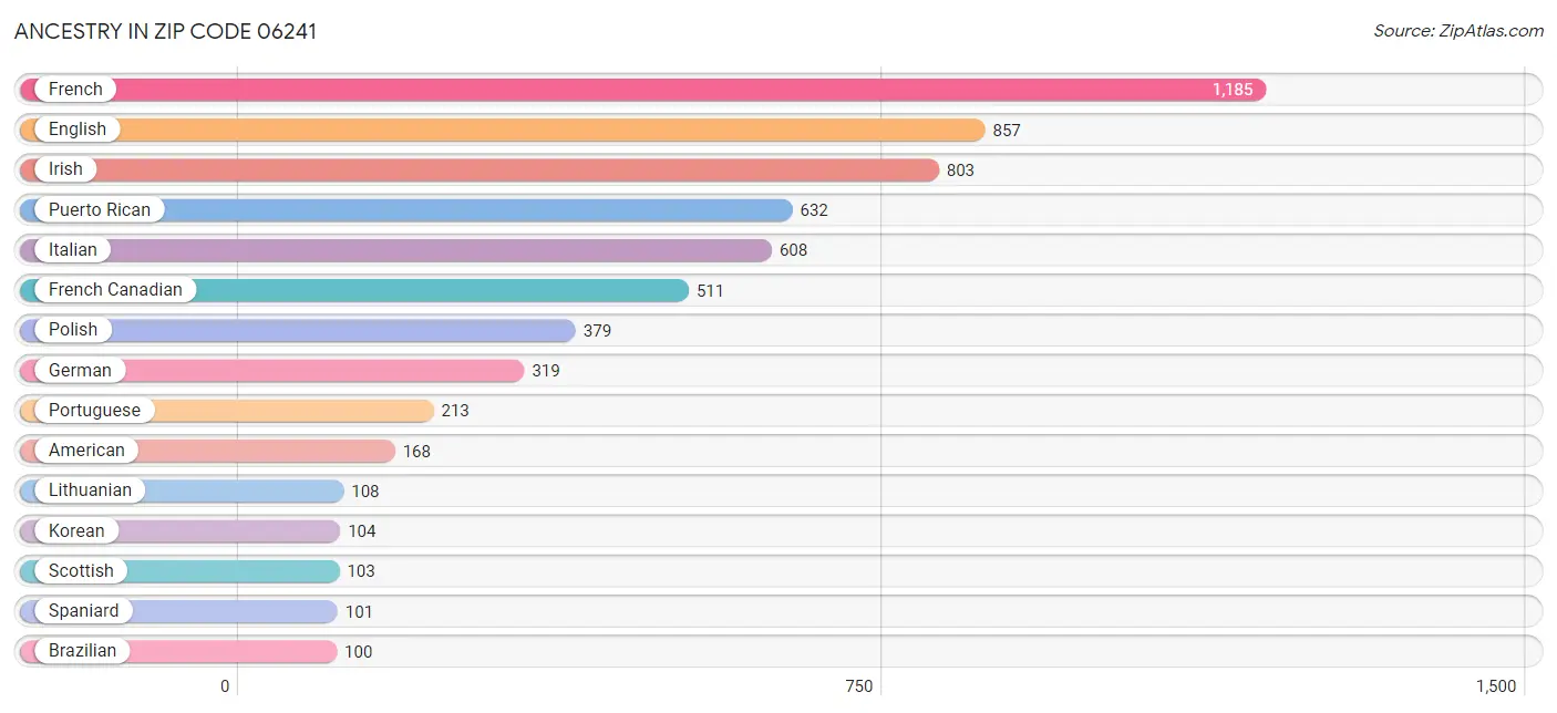 Ancestry in Zip Code 06241