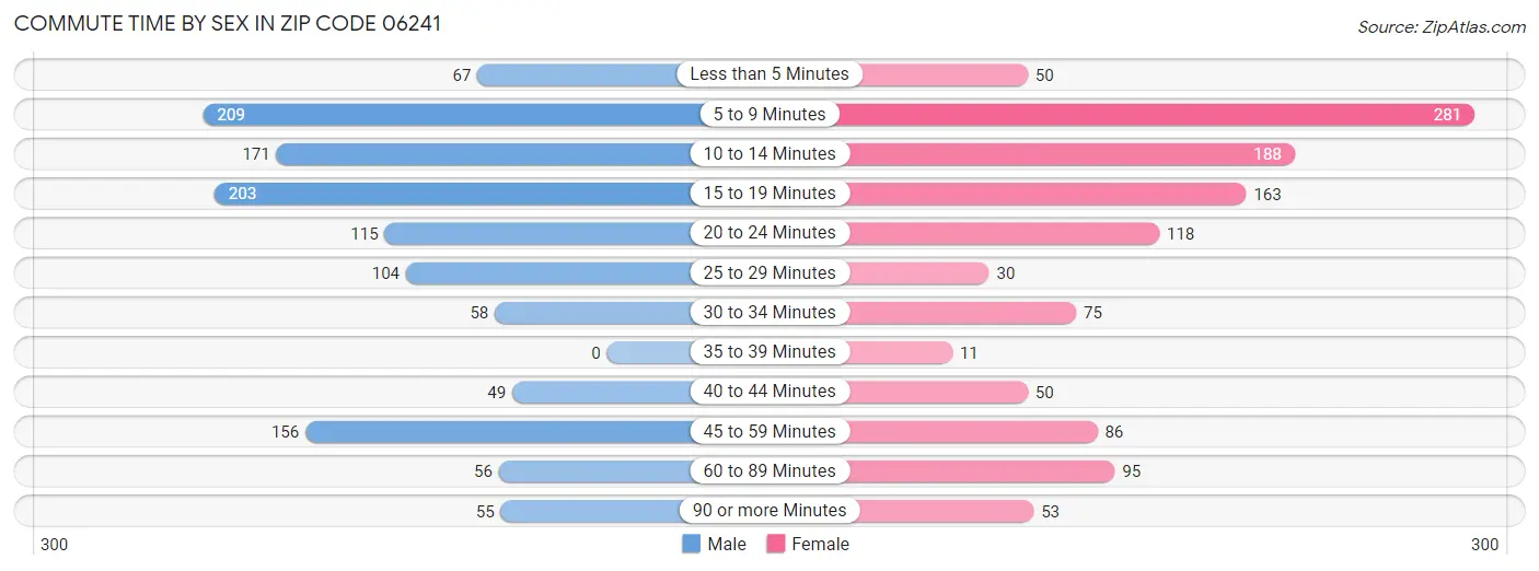 Commute Time by Sex in Zip Code 06241