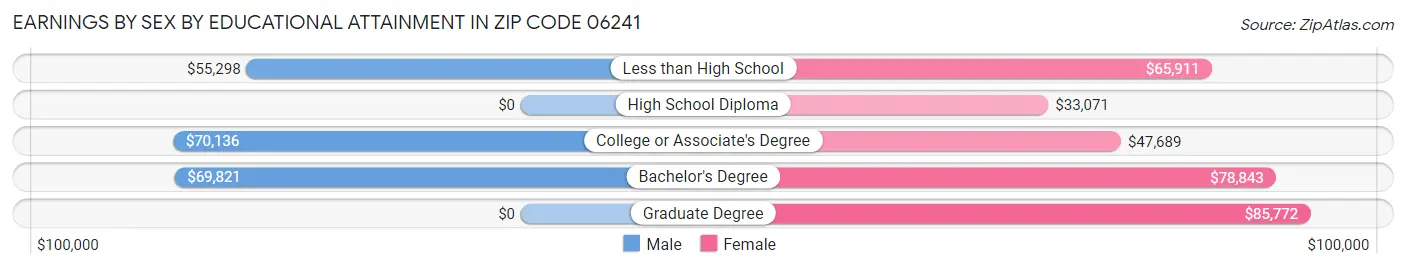 Earnings by Sex by Educational Attainment in Zip Code 06241